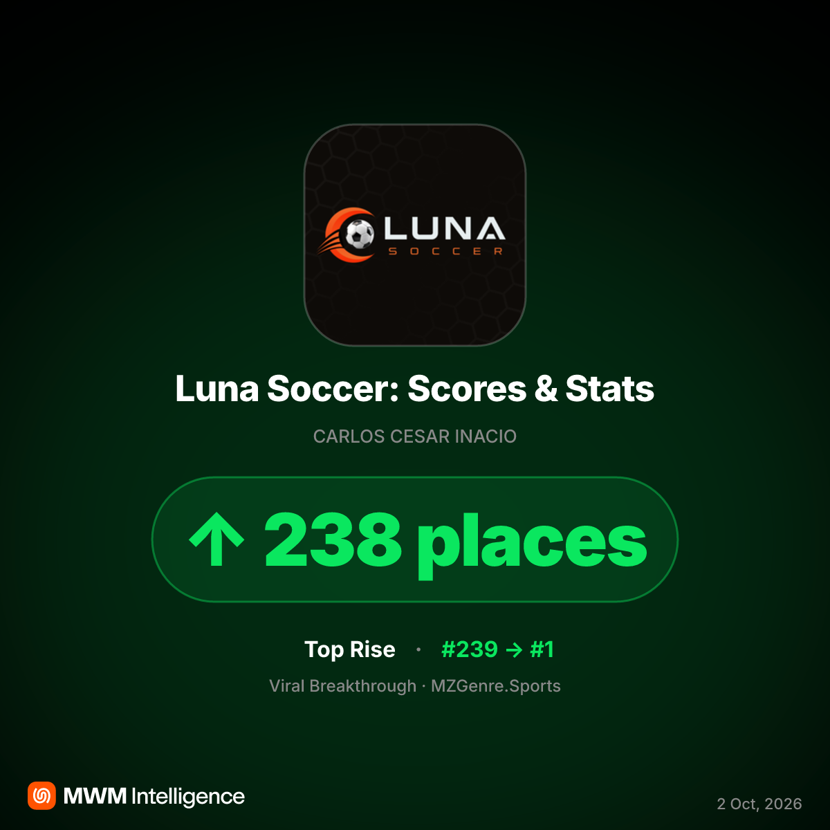Luna Soccer App Hits #1 After Being Mistaken for News Source on Injured Player Diego Luna