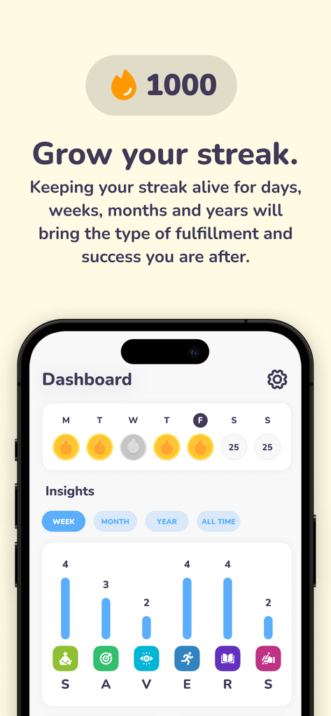 Miracle Morning Routine - 1000日連続とSAVERS習慣追跡の洞察を表示するミラクルモーニングアプリのダッシュボード
