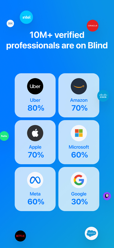 Blind - Professional Community - Infographic showing Blind app usage stats across major tech companies like Uber, Amazon, Apple, and Microsoft.