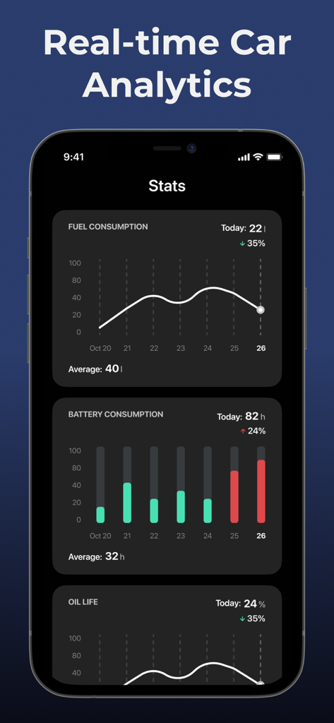 Car Play Connect: Remote Sync - Armaturenbrett der Car Play Connect App auf einem iPhone, das Echtzeit-Autoanalysen für Kraftstoffverbrauch, Batterieverbrauch und Motoröllebensdauer anzeigt.