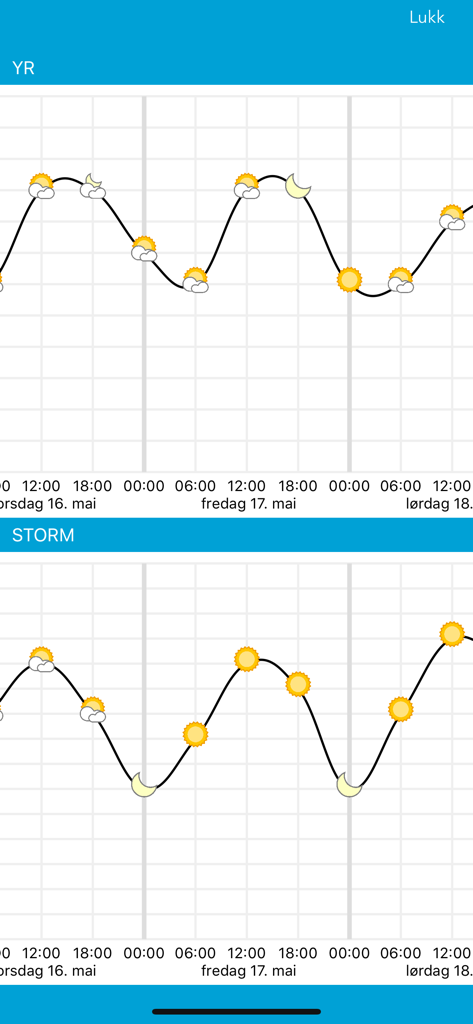 Side-by-side weather forecast comparison graphs from Yr and Storm in the Pent.no app
