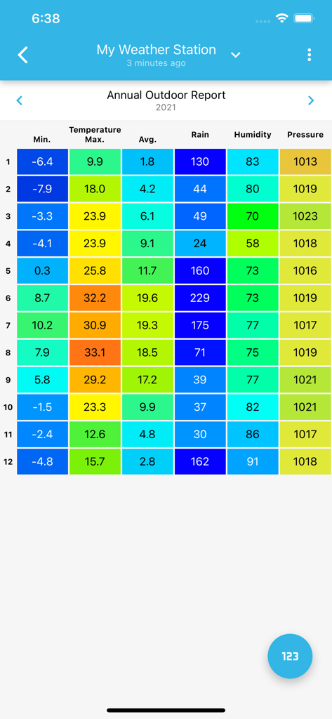Annual weather report dashboard showing monthly temperature and rainfall statistics