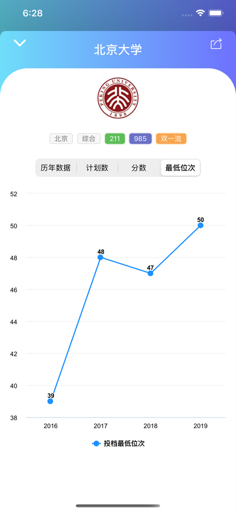 贵州高考志愿宝:贵州考生的志愿填报助手 - Graphique linéaire montrant les classements minimaux d'admission historiques de l'Université de Pékin dans l'application Guizhou Gaokao
