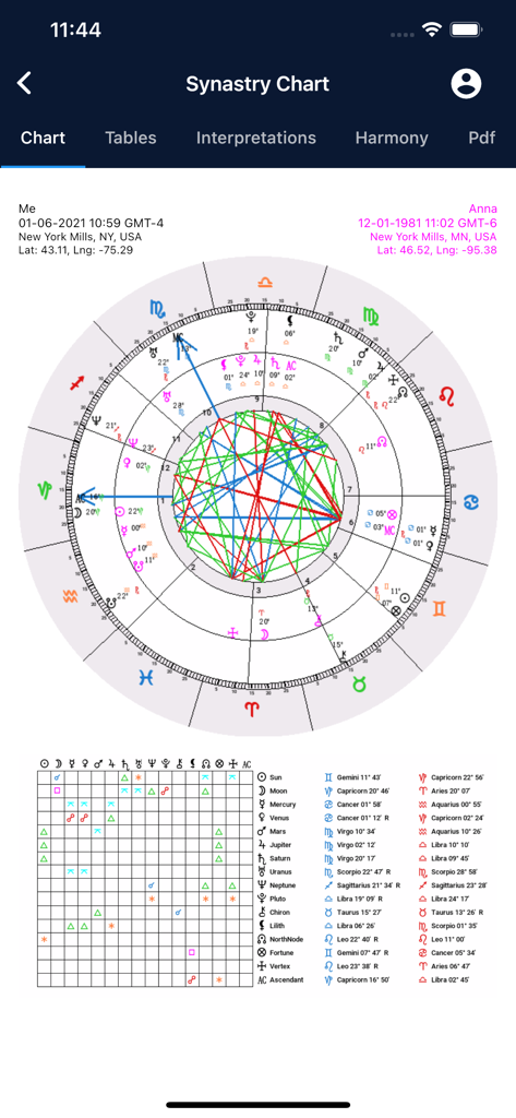 Thème astrologique professionnel de synastrie avec données planétaires détaillées et grille d'aspects