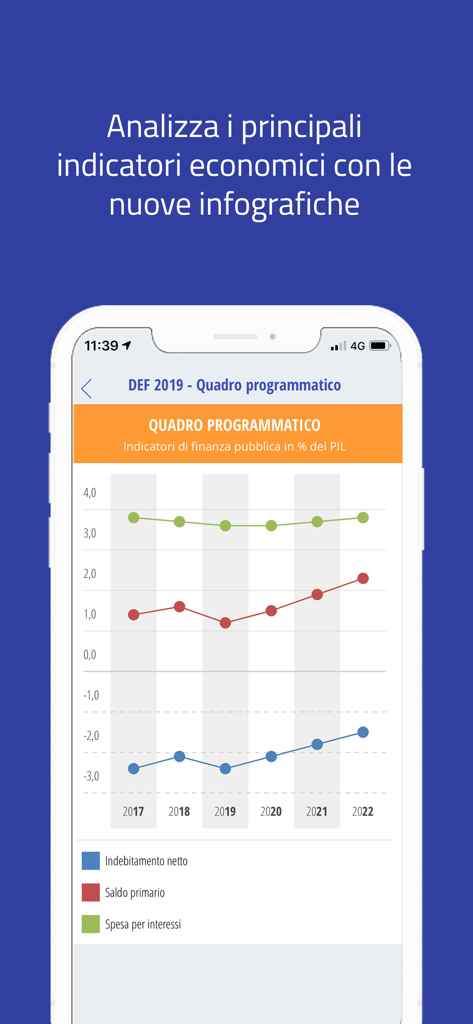 Economic indicators line graph in the Bilancio Aperto mobile app