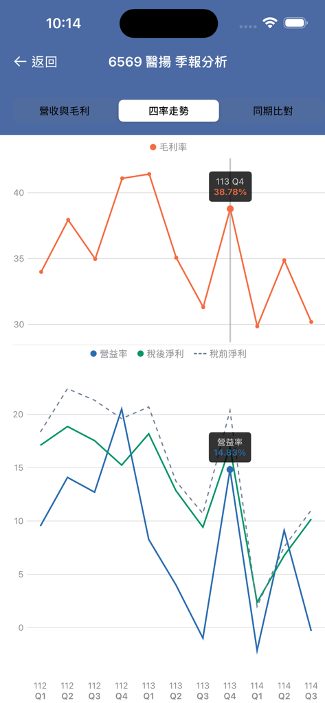 Quarterly financial performance charts showing gross margin and operating margin trends for a Taiwanese company