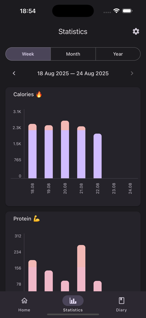 Calorie Counter Photo AI - Weekly statistics dashboard showing calorie and protein intake charts