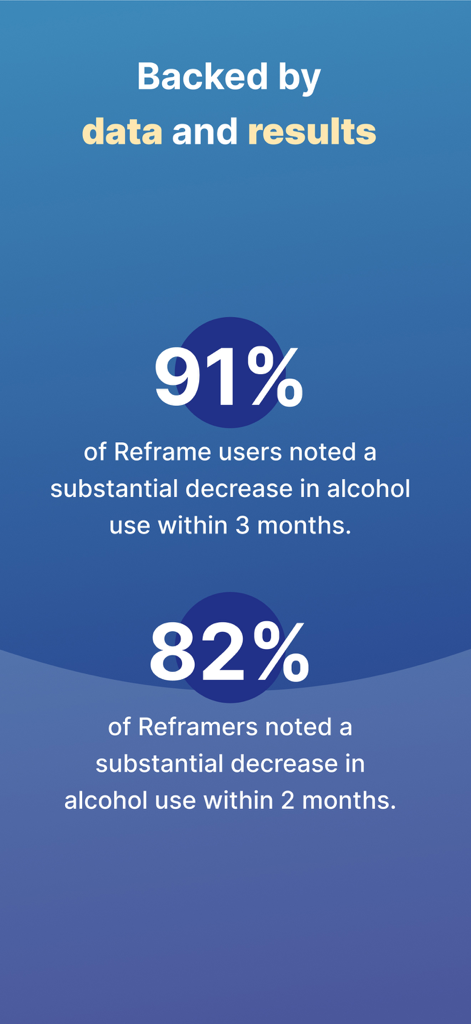 Reframe: Drink Less & Thrive - Écran de l'application montrant des statistiques selon lesquelles 91 % des utilisateurs de Reframe ont réduit leur consommation d'alcool en moins de 3 mois et 82 % en moins de 2 mois
