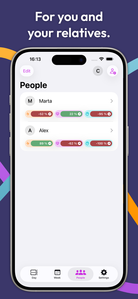 Daily Biorhythms - Daily Biorhythms app screen showing the physical emotional and intellectual cycles for different people