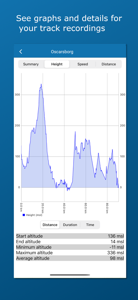 Norgeskart friluftsliv - Altitude profile graph and statistics for a track recording in the Norgeskart friluftsliv app showing height over distance.