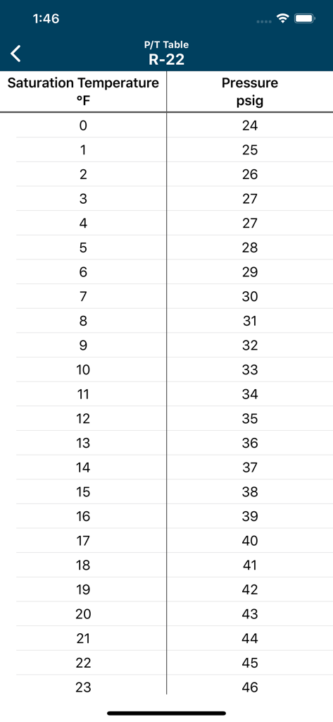 R-22 refrigerant pressure and temperature chart