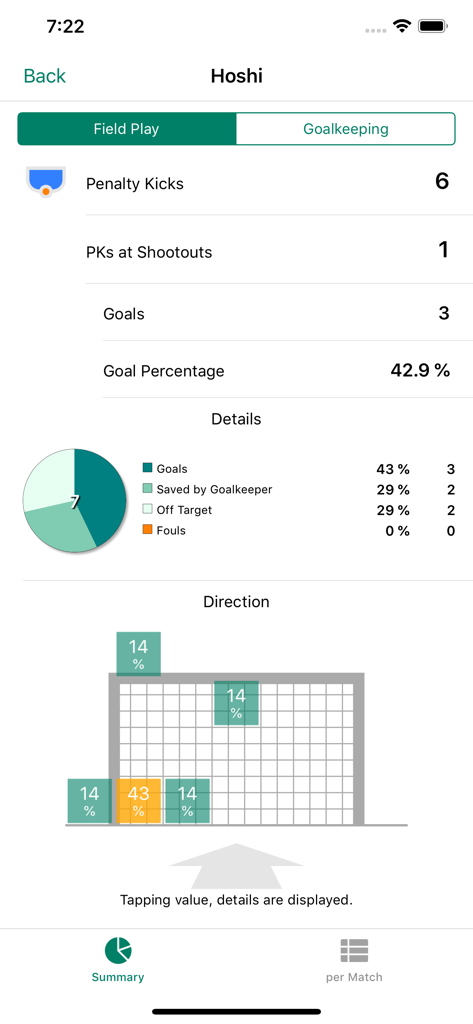 Futsal Notes app interface displaying player statistics, a goal distribution pie chart, and shot direction heatmap.