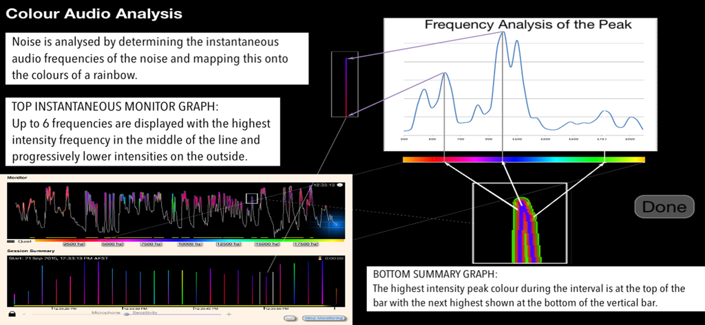 Interfaz visual de la aplicación de monitoreo de ruido que muestra análisis de frecuencia y gráficos de resumen de sesión con datos codificados por colores