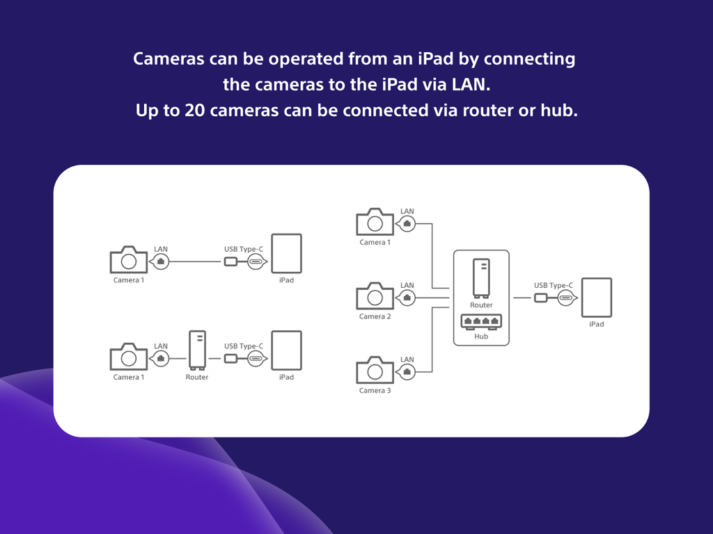 Sony | Remote Camera Tool - Technical diagram illustrating how to connect multiple Sony cameras to an iPad via LAN and router