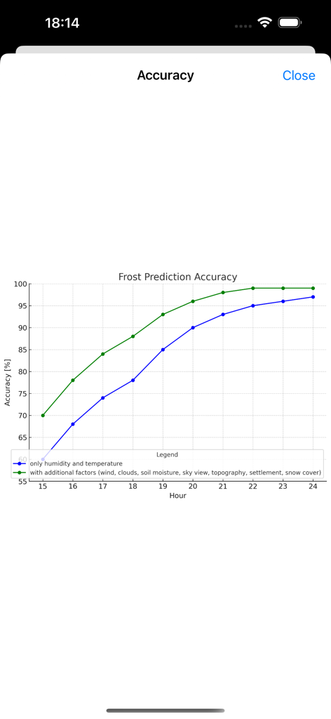 A line graph showing the increased accuracy of frost prediction when using additional local factors compared to only temperature and humidity.