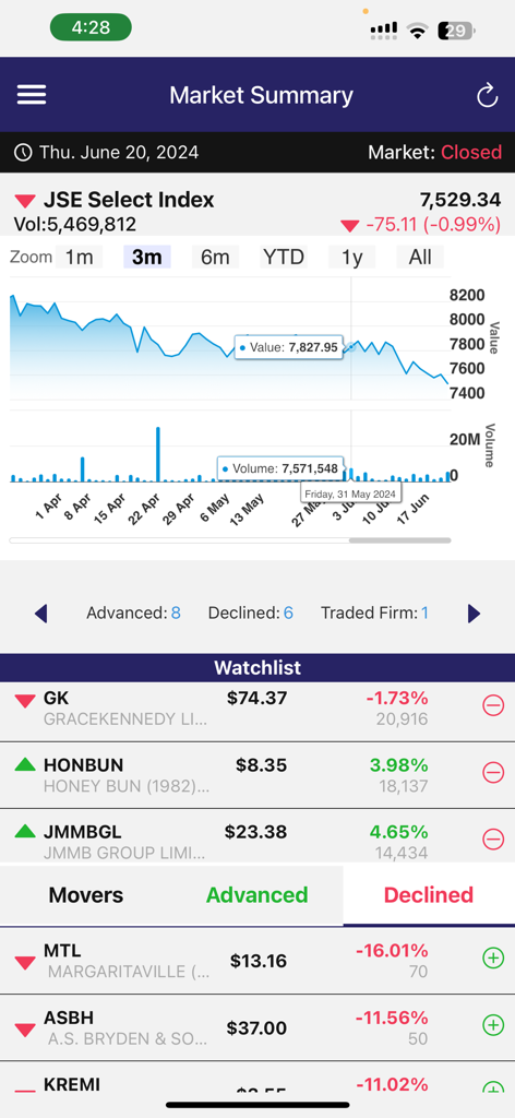 Market summary dashboard on the JSE Mobile app displaying stock charts and watchlist data.
