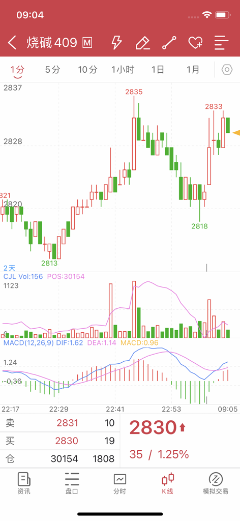 郑商所综合服务APP - Professional candlestick chart with technical indicators for futures trading on the ZCE mobile app.