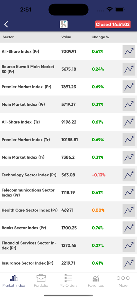 KFICB - KFICB mobile app displaying Boursa Kuwait stock market indices and sector performance