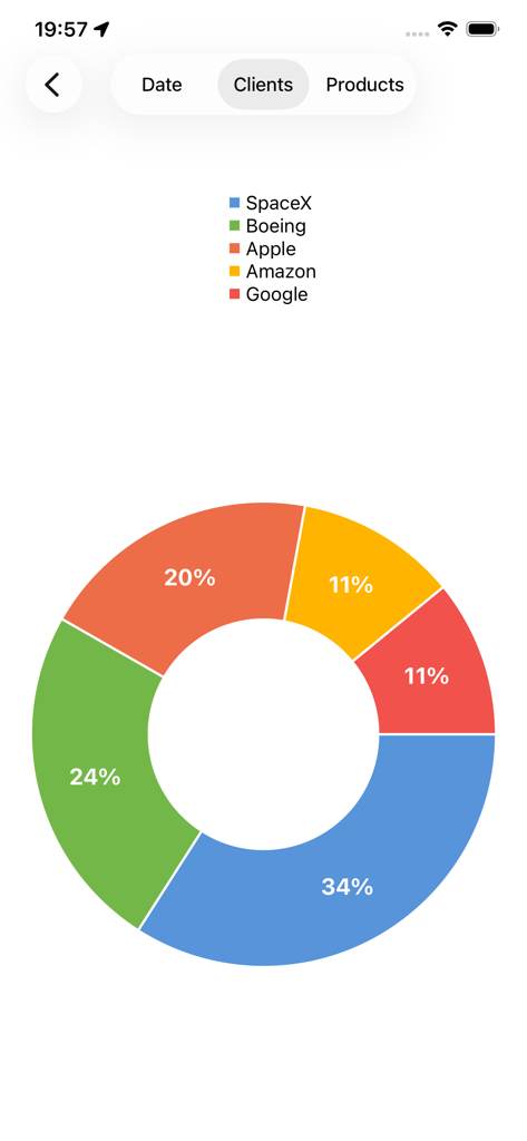 A donut chart within the Upvise app showing a breakdown of business clients by percentage.