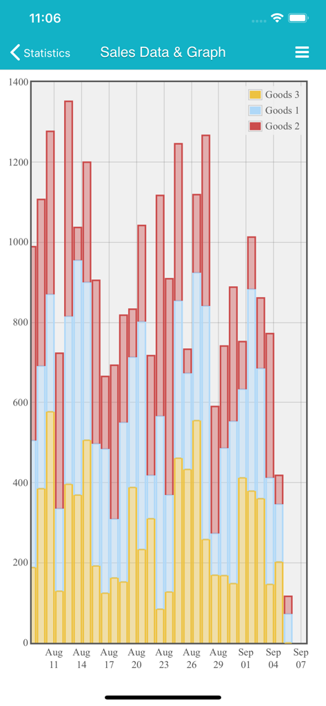 A stacked bar chart in the TapPOS app visualizing sales data and trends for different product categories.