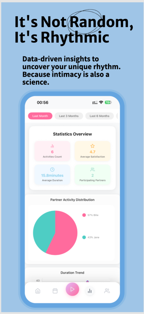 IntiMates: Sex Tracker - El panel de la aplicación IntiMates muestra estadísticas de actividad sexual que incluyen el recuento de actividad, la satisfacción promedio y un gráfico circular de distribución de parejas.