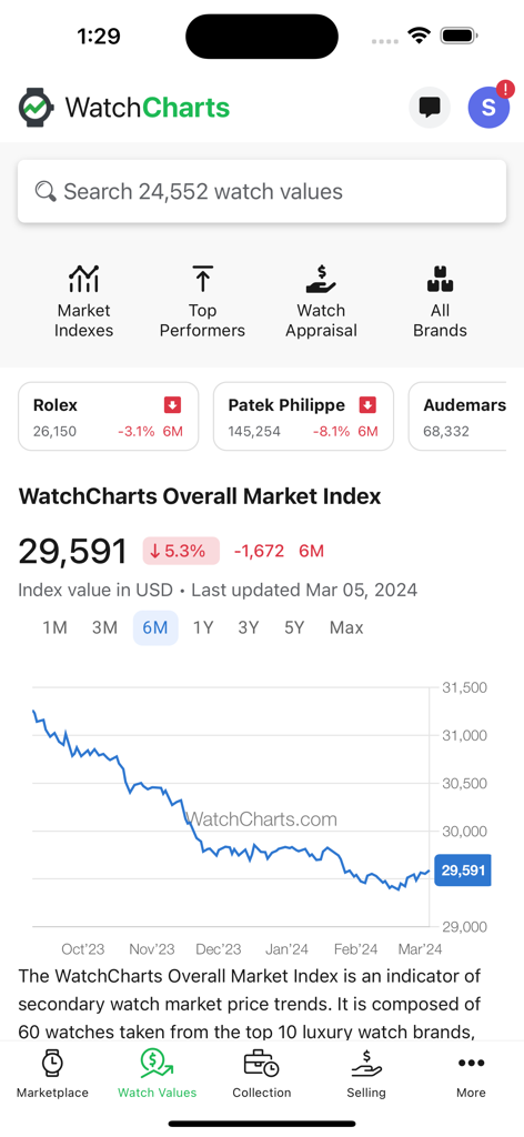 WatchCharts app interface displaying the luxury watch market index with a six month price performance graph