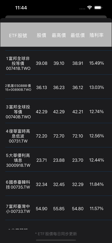 股利輕鬆算 - A list of Taiwanese ETFs showing stock prices and dividend yields in the Dividend Easy Calculator app