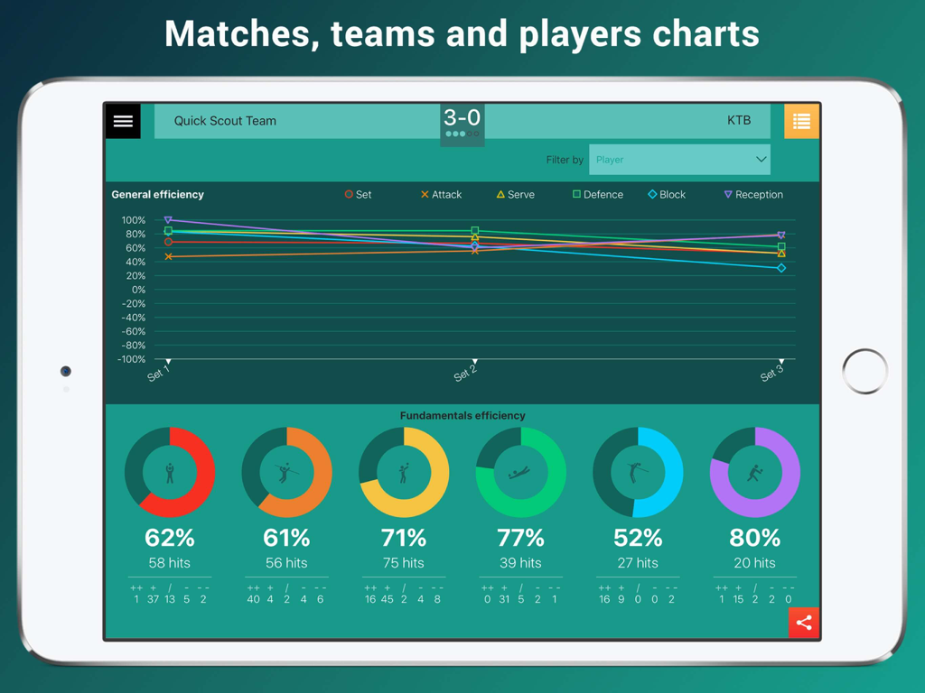 Quick Scout Volley - Volleyball match statistics dashboard showing player performance and fundamental efficiency charts on an iPad
