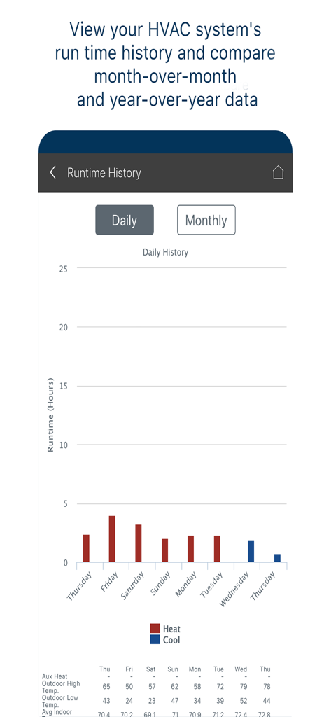 Trane® Home - A daily bar chart in the Trane Home app showing HVAC runtime history for heating and cooling usage.