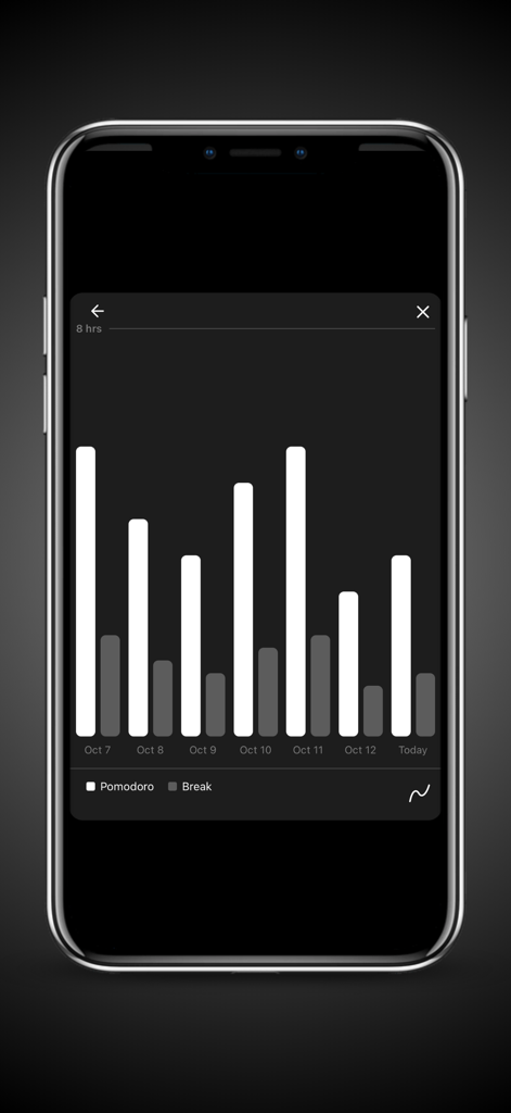 1週間のポモドーロ集中時間と休憩時間の統計を示すミニマリストな棒グラフ