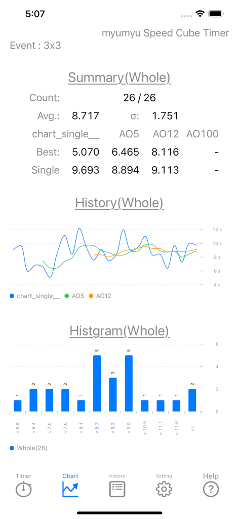 SpeedCubeTimer - myumyuTimer - - SpeedCubeTimer analysis screen displaying solve statistics with history charts and frequency histograms