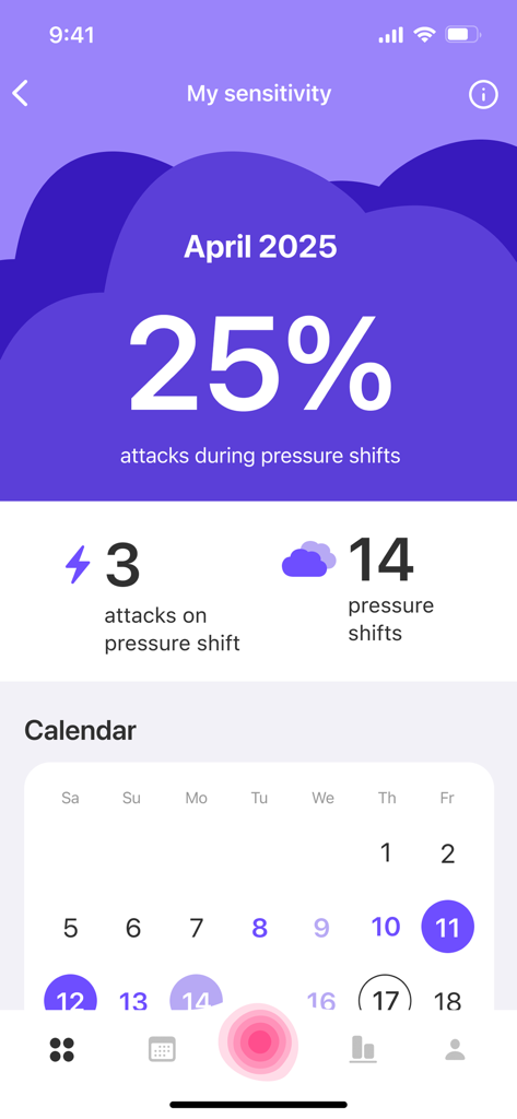Migraine Tracker & Diary: MiG - Pantalla de la aplicación que muestra la sensibilidad a la migraña a los cambios de presión barométrica y un calendario de seguimiento mensual.