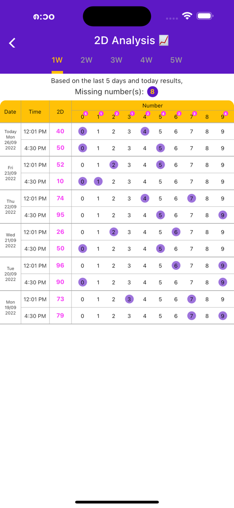 MM 2D3D - MM 2D3Dアプリの画面、過去の日付と時間を伴う2D宝くじ分析結果のテーブルを表示