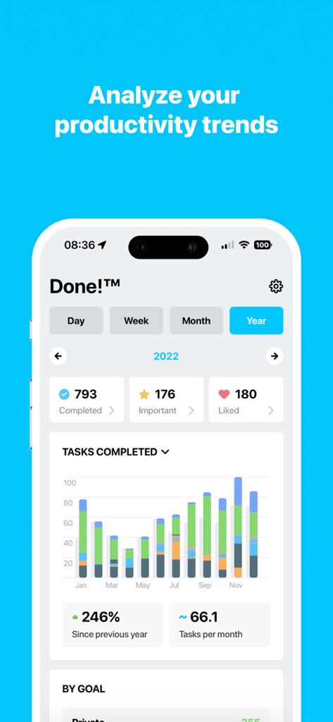 Productivity analytics dashboard showing task completion trends and statistics