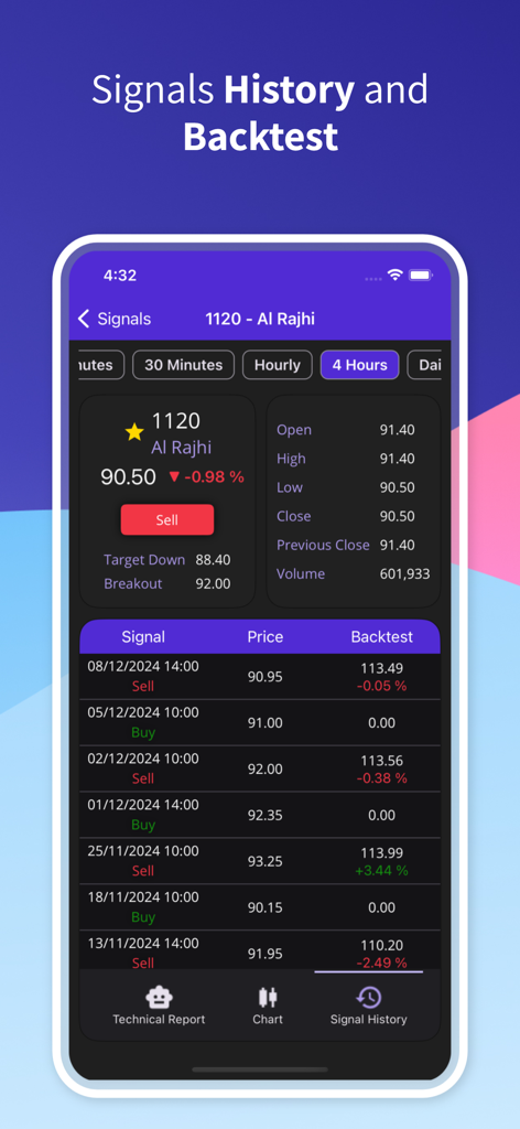 Bull Markets Today - Bull Markets Today app screenshot showing historical trading signals and backtest results for Al Rajhi stock