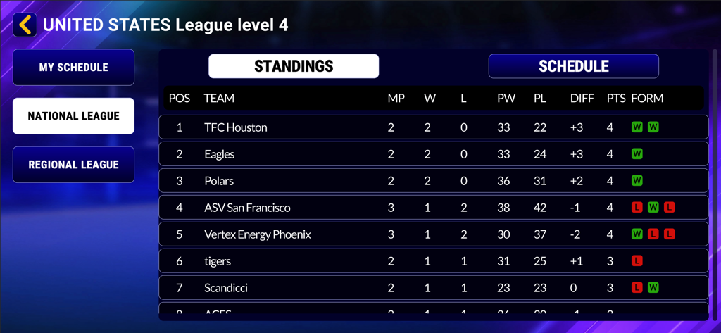Spike Masters 3D Volleyball - United States National League standings and team rankings in Spike Masters 3D Volleyball