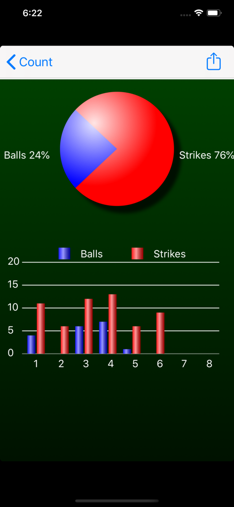 Schermata delle statistiche dei lanci di baseball che mostra palle e strike in grafici a torta e a barre.