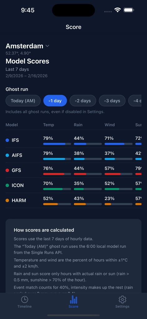 VeriSky - アムステルダムにおける気温、雨、風、太陽の気象モデル（IFS GFS、ICONなど）の精度スコアを比較する表
