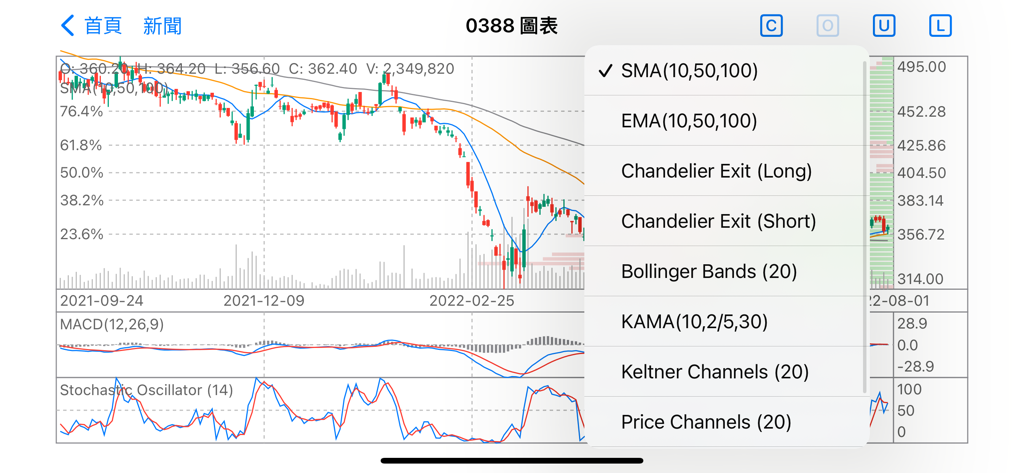 A dropdown menu of technical analysis indicators on a Hong Kong stock chart including SMA EMA and Bollinger Bands