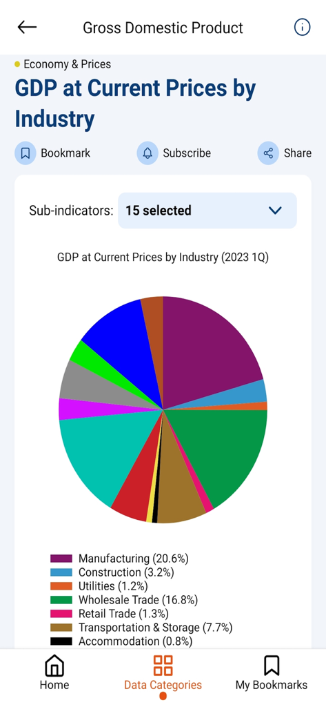 App mobile SingStat che mostra un grafico a torta del PIL di Singapore per settore per il primo trimestre del 2023.
