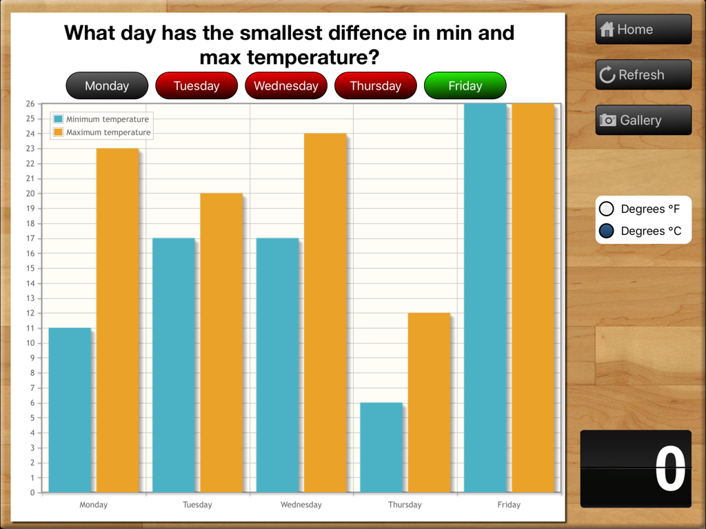 Teaching Graphs - Un gráfico de barras educativo que muestra comparaciones de temperatura mínima y máxima para una semana escolar de cinco días.