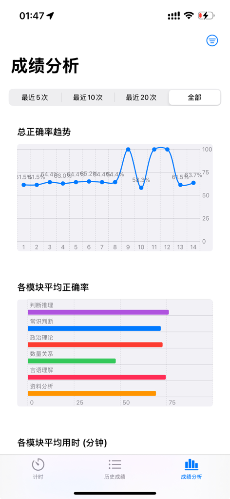 可言行测计时器 - Dashboard di analisi delle prestazioni con grafico della linea di tendenza dell'accuratezza e grafici a barre modulari