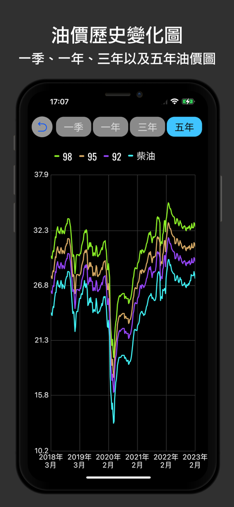 油價快訊 - A mobile app screenshot showing a five-year historical line chart for different fuel prices in Taiwan.