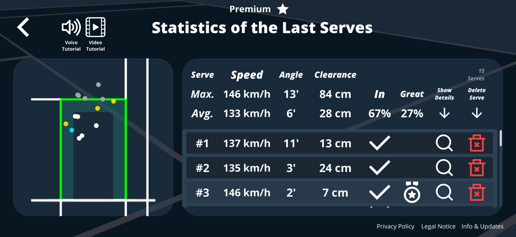 Tennis Serve Speed Tracker - Tennis serve statistics screen showing session data for serve speed, angle, net clearance, and ball placement on a court map.