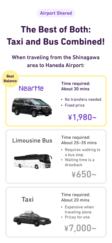 A comparison of airport transfer options showing NearMe shared taxi as the best balance between a limousine bus and a standard taxi in terms of price and convenience.