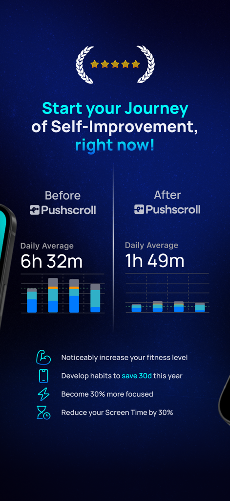 Infographic comparing screen time before and after using Pushscroll showing a reduction from over 6 hours to under 2 hours daily along with fitness and focus benefits