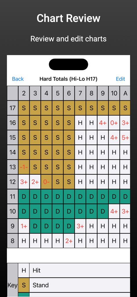 Blackjack Card Counting Pro - A blackjack strategy chart for hard totals showing hit and stand actions for card counting practice.