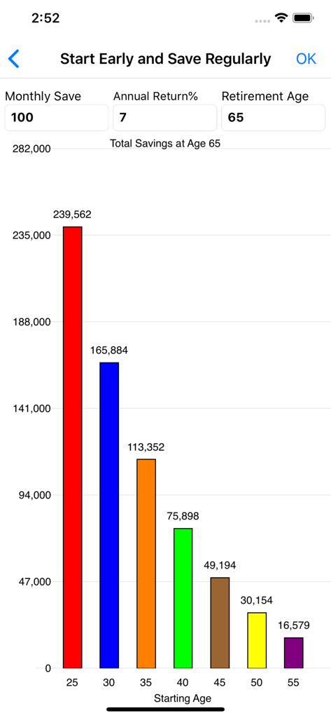 A bar chart comparing total retirement savings at age 65 based on different starting ages.