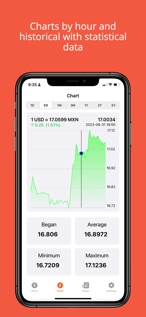 Dollar and Euro in Mexico - USD to MXN currency exchange rate chart showing historical price fluctuations and statistical data