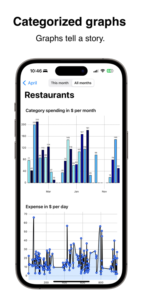 Money-Wise - Interfaccia dell'app Money-Wise che visualizza le spese mensili e giornaliere per ristoranti tramite grafici a barre e a linee categorizzati